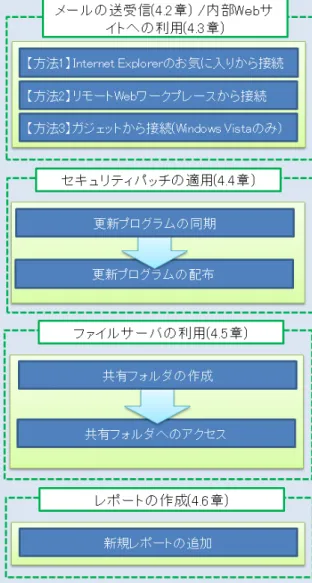 図 7  運用開始から実運用までの流れ 