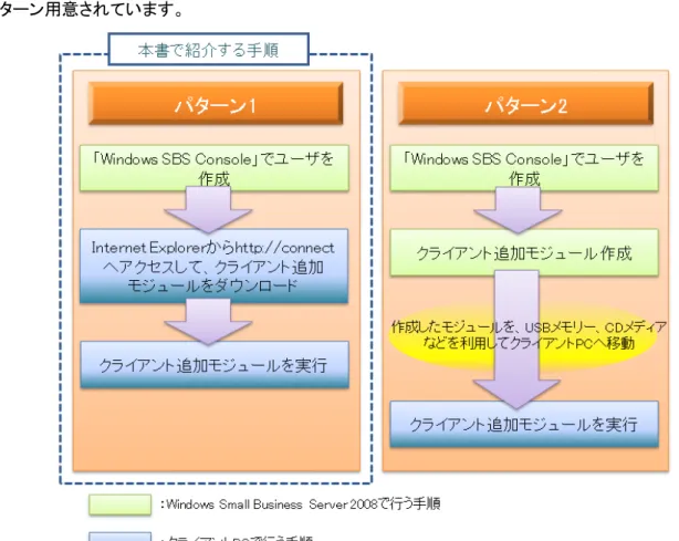 図 8  ドメインへのクライアント追加方法  本書では、標準的な手順である「パターン 1」の手順を紹介します。 