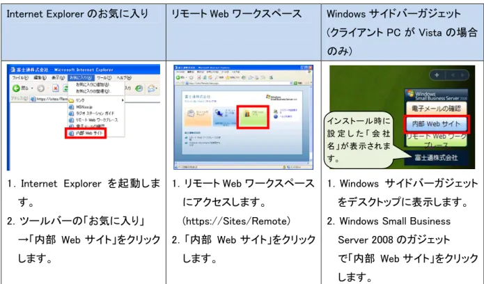 表  3  内部 Web サイトへの接続方法 