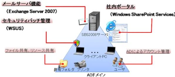 図 2  Windows Small Business Server 2008 に含まれる機能 