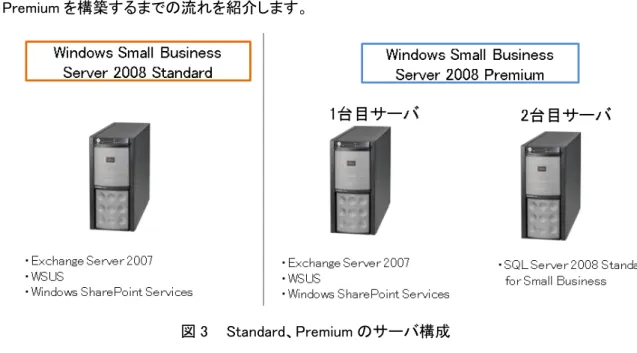 図 3    Standard、Premium のサーバ構成 
