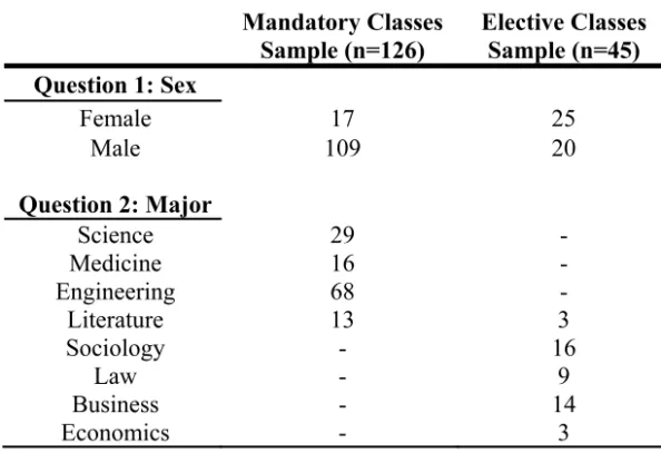 Table showing the results for Questions 1 and 2 