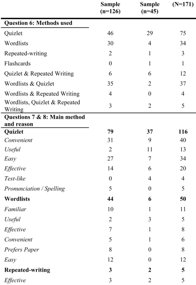 Table showing the results for Questions 6, 7, and 8  Mandatory  Classes  Sample  (n=126)  Elective Classes Sample (n=45)  Total  (N=171) 