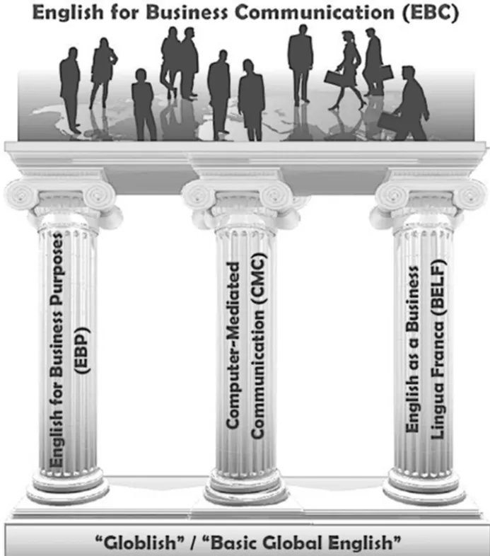 Figure 6. Model of required competencies for Business English courses. 