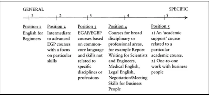 Figure 7. Continuum of English Language Teaching course types (Dudley-Evans &amp; 