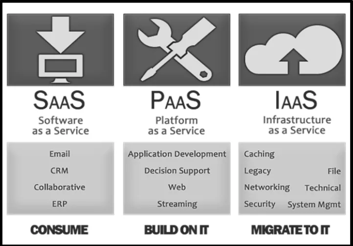 Figure 4. The three main categories of cloud computing (The CloudPlus, 2013). 