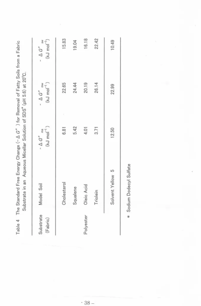 Table 4 The Standard Free Energy Change (‑/). GO ) for Removal of Fatty Soils from a Fabric  Substrate in an Aqueous Micellar Solution of SDS* (pH 5.6) at 20oC.  Substrate Model Soil ‑/). GO ms ‑/). GO mw ‑/). GO sw  (Fabric) (kJ mol.‑1 ) (kJ mol‑1 ) (kJ m