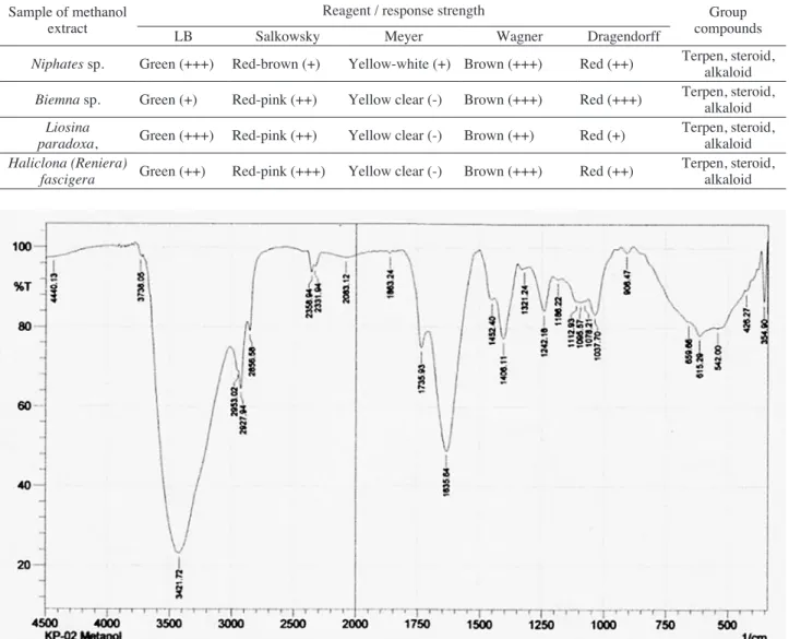 Fig. 6. FTIR spectrum for Niphates sp. extract.