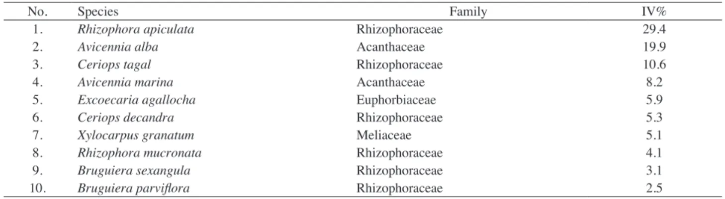 Table 1. Species distribution of Kuching Wetland National  Park.