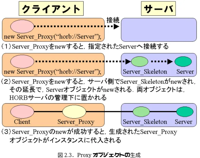 図 2.3．Proxy オブジェクトの生成 