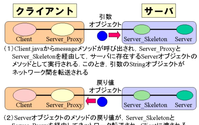 図 2.4．サーバ・メソッドのリモート呼び出し 