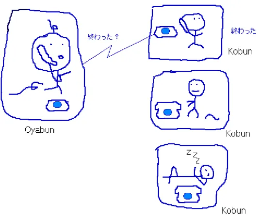 図 2.6．利口になった親分子分モデル 