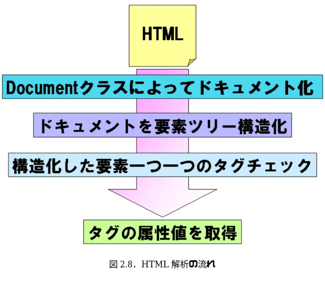 図 2.8．HTML 解析の流れ  （２）HttpURLConnection，URLConnection[13]  java.net.URLConnection は URL で指定されたリソースへのアクティブな接続を 表す抽象クラスである．URLConnetion クラスは，以下の２つの特徴が挙げられる． ①  Server とのやりとりについて（URL クラスと比べて）制御が自由に利く  ②  Java のプロトコルハンドラ機構の一部である．  （プロトコルハンドラとは，プロトコル処理の詳細を特定のデータ