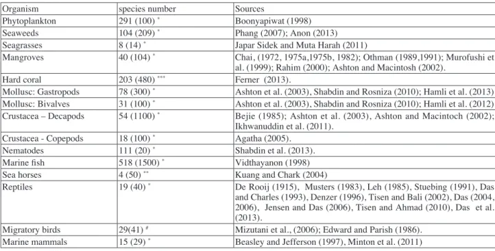 Table 1. Sarawak coastal biodiversity checklist. Species recorded in Sarawak and estimated species in Malaysia (in paren- paren-thesis)