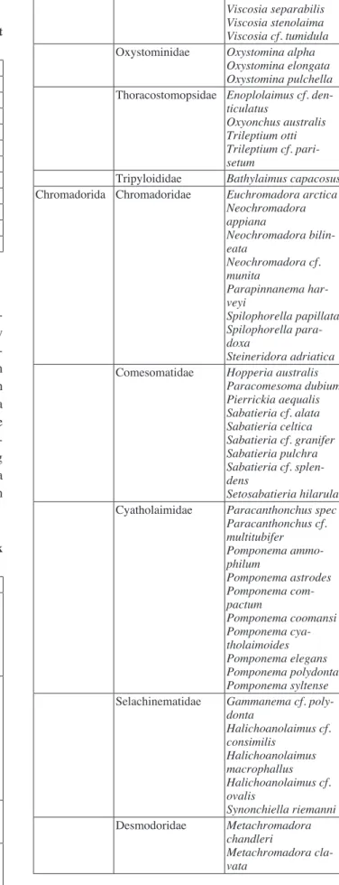 Table 6. Summary of free-living nematodes from Sarawak  coastal waters as reported by Shabdin et al