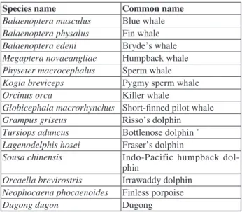 Table 9. Summary of marine mammals reported by Beasly  and Jefferson (1997).  