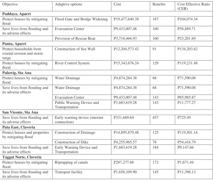 Table 10.  Result of Cost-Effectiveness Analysis in the six identified barangays