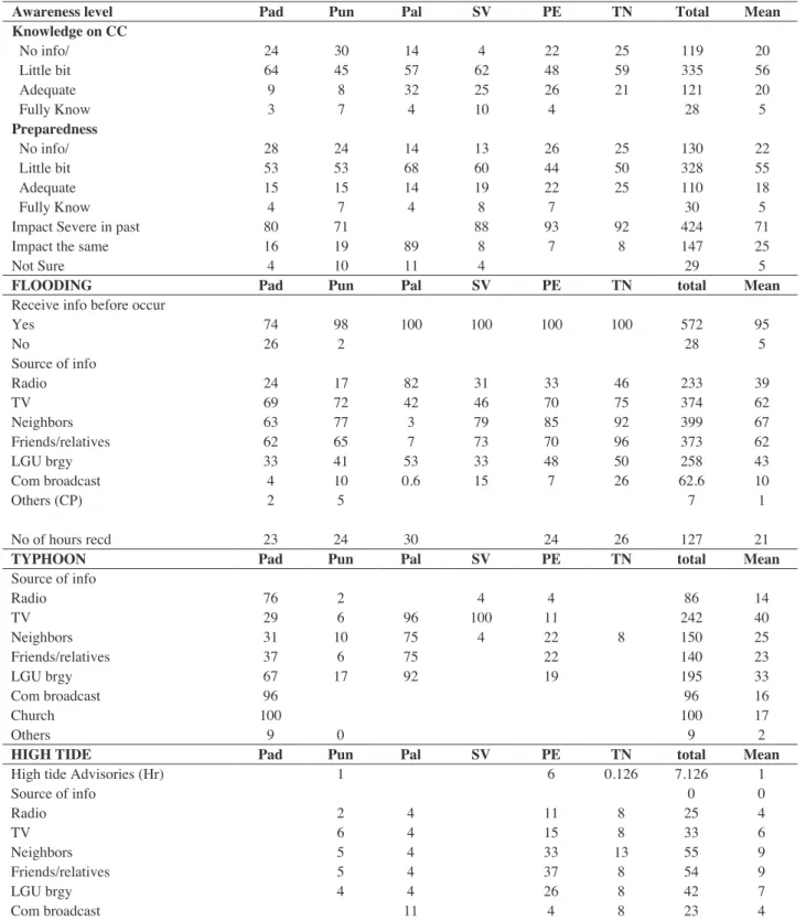 Table 11.  Awareness level of respondents on climate change phenomena (% response)be able respond to climate change events with proper 