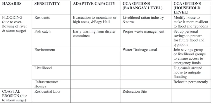 Table 6.  Vulnerability Matrix of Barangay Palawig, Sta Ana.