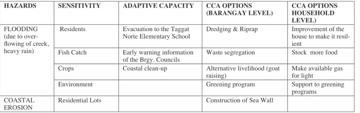 Table 9.  Vulnerability Matrix of Barangay Taggat Norte, Claveria