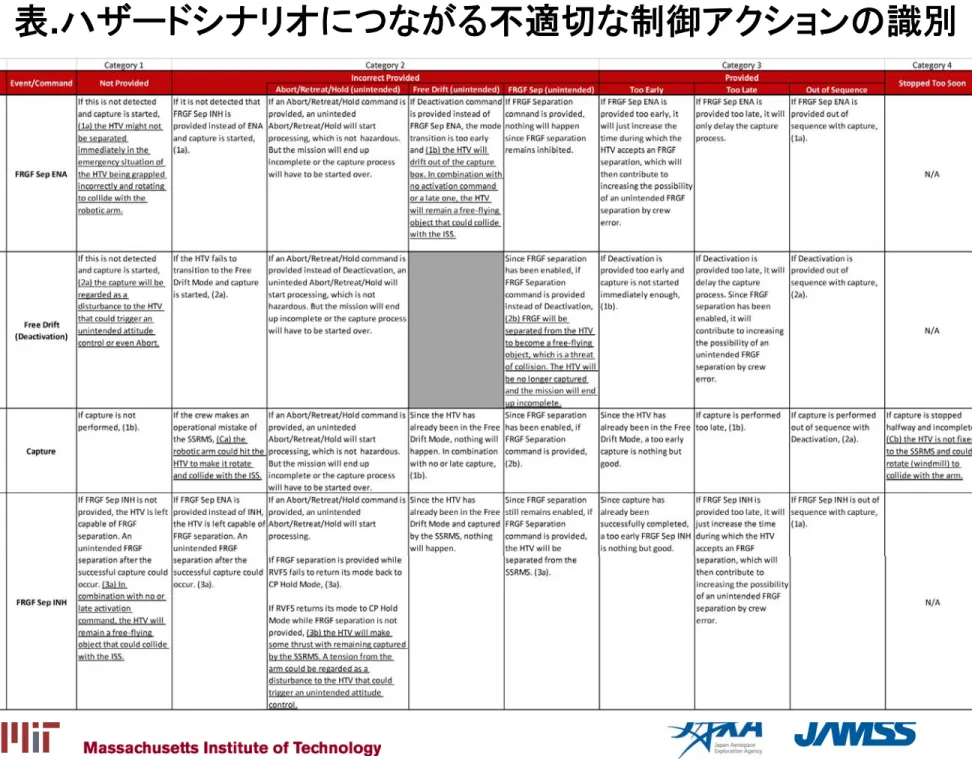 表 . ハザードシナリオにつながる不適切な制御アクションの識別