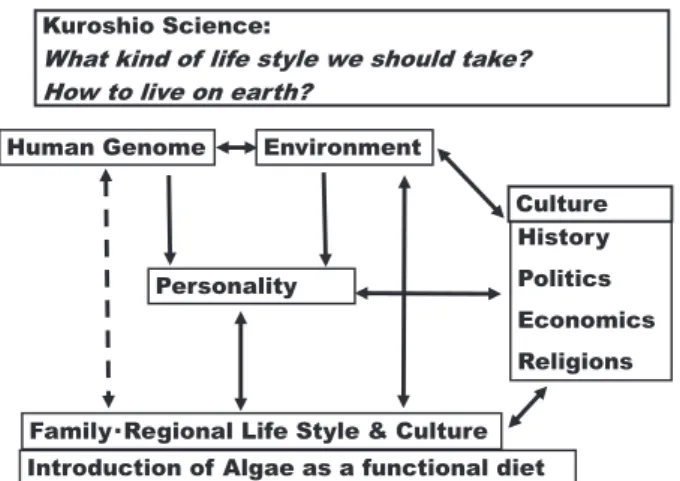 Fig. 8. How personality and regional life style and culture  are developed.