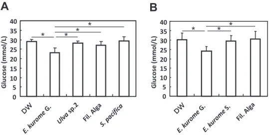 Fig. 2. Effects of algae on blood glucose of db/db mice.