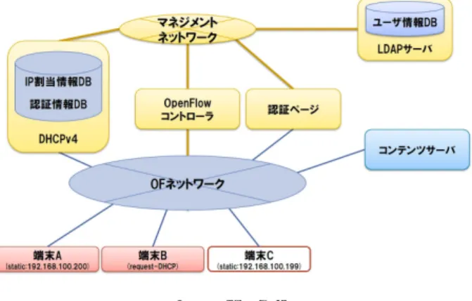 図 1 論理構成 下にある OpenFlow コントローラ， OpenFlow スイッチ， LDAP サーバ， DHCP サーバが存在し，それぞれ OpenFlow コントローラを中心に連携をとる．またユーザ側として ユーザ毎の端末やユーザがアクセスする学内コンテンツを 走らせるための Web サーバが存在することとする． 論理構成は図 1 に示した通りである．図の上半分はマネ ジメントプレーンでありネットワークの管理者が責任を 負い，下半分のデータプレーンでは主にユーザや学内コン テンツ間の通信が起こる．