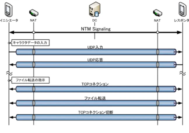 Fig. 1 End To End Chat Sequence