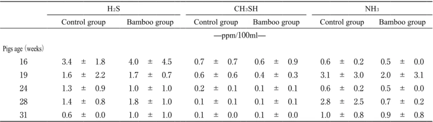 Table 3.  The comparison of the values of sensory evaluation between control group  and bamboo group.