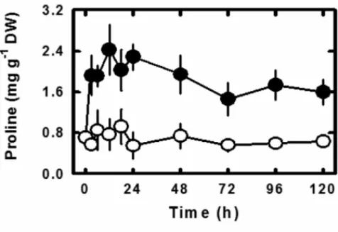 Fig. 3. Changes in proline in Ulva fasciata in              response to elevated ASW salinity by              increasing NaCl concentration in ASW