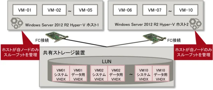 図 1 Windows Server 2012 R2 のストレージ QoS 