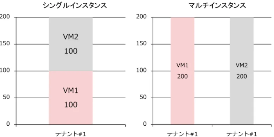 図 3.  シングルインスタンスとマルチインスタンスの動作イメージ(200IOPS の例) 