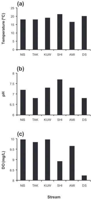 Fig. 3. (a) Water temperature, (b) pH, and (c) dissolved  oxygen concentration at upstream and downstream  loca-tions