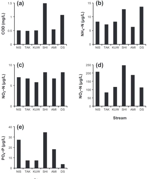 Fig. 4. Chemical oxygen demand (COD) and concentrations of ammonium nitrogen  (NH 4 –N), nitrite nitrogen (NO 2 –N), nitrate nitrogen (NO 3 –N) and phosphate phosphorus  (PO 4 –P) at upstream and downstream locations