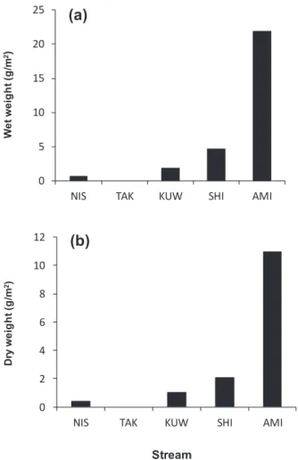 Fig. 8. (a) Index of diversity for the benthic communities  including freshwater crabs in the upstream region
