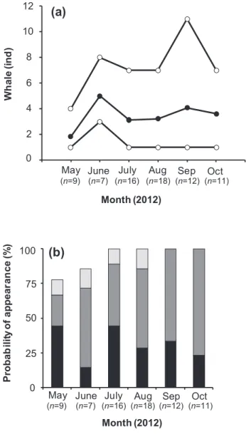 Fig. 3. (a) Maximum and minimum numbers (open circles)  and averaged numbers (closed circles) in individuals of  Balaenoptera edeni per one whale-watching cruise in May–