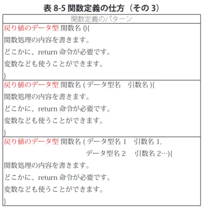 表 8-5 関数定義の仕方（その 3） 関数定義のパターン 戻り値のデータ型 関数名 (){ 関数処理の内容を書きます。 どこかに、return 命令が必要です。 変数なども使うことができます。 } 戻り値のデータ型 関数名 ( データ型名　引数名 ){ 関数処理の内容を書きます。 どこかに、return 命令が必要です。 変数なども使うことができます。 } 戻り値のデータ型 関数名 ( データ型名 1　引数名 1, 　　　　　                         データ型名 2　 引数名 2…