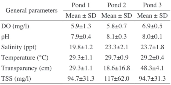 Table 2. Mean values and ranges of water quality factors in  three shrimp ponds.