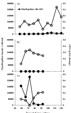 Fig. 5. Changes in dinoflagellate cell density and average  daily growth (ADG) of shrimp in three shrimp ponds; low  (a: Pond 1), not detected (b: Pond 2) and high (c: Pond 3)  densities of dinoflagellate, respectively.