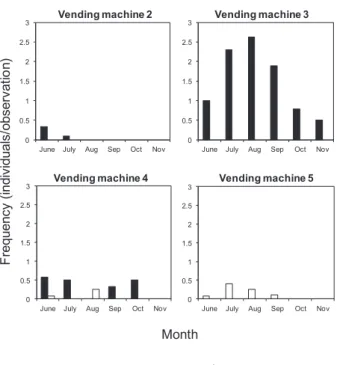 Fig. 2. Frequency of geckos and frogs observed on vending  machines 2–5. 0 50100150200