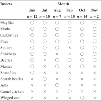 Table 2. Presence (◦) or absence (×) of 13 insect groups observed on  each vending machine (1 to 8) during the study period (June–November)