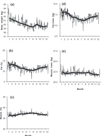 Fig. 1. Examples of the seasonal changes in body weight and  body composition of Subject 1 in January–December 2010  (male, 36 through 37 years old)