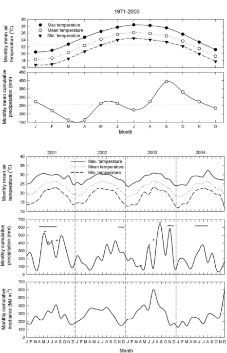Fig. 2   Climate data for Orchard Island from 1971-2000 and during the survey (2001- 2004) occur in May-September and the prevailing northeasterly 