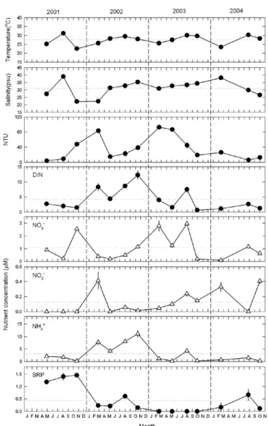 Fig. 3   Variations of seawater temperature, salinity, turbidity, and concentrations of DIN, NO 3 - , NO 2 - , NH 4 + , and  SRP from 2001-2004