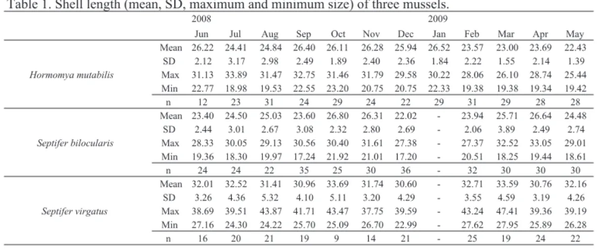 Table 1. Shell length (mean, SD, maximum and minimum size) of three mussels.