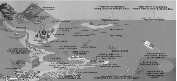 Fig. 2   A chart indicating the relationships of various human-related factors with the marine/coastal environment  (Source: BFAR)