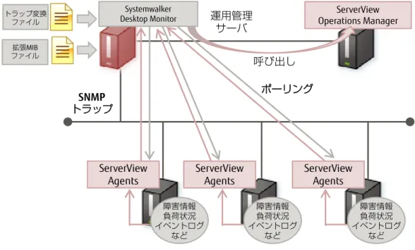 図  2-4 Network Node Manager との連携イメージ 