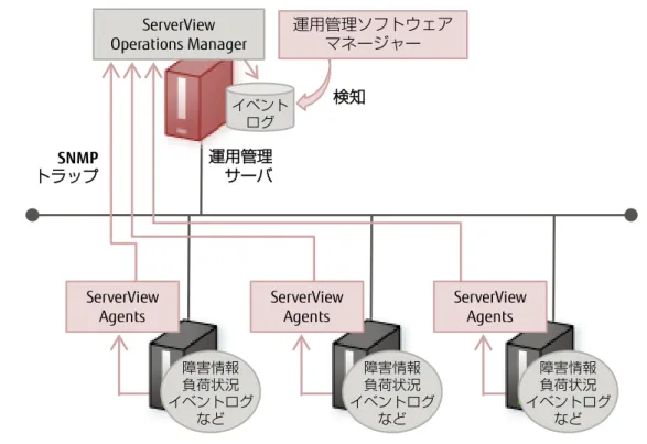 図  2-6 ServerView Event Manager を利用する場合のイメージ 
