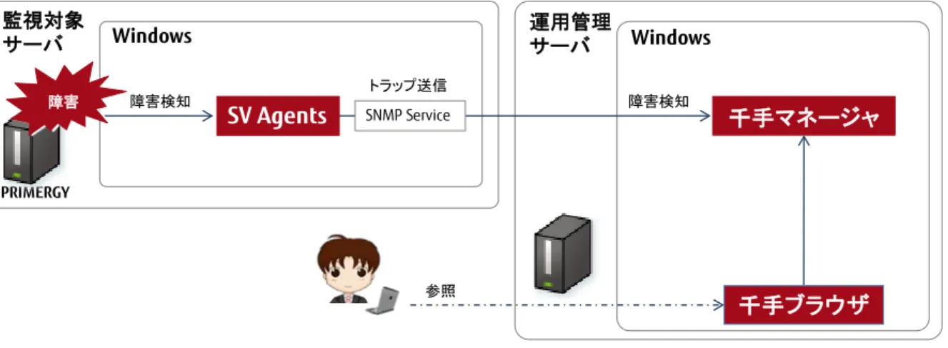 図  2-13 ServerView Agents と Senju の連携 